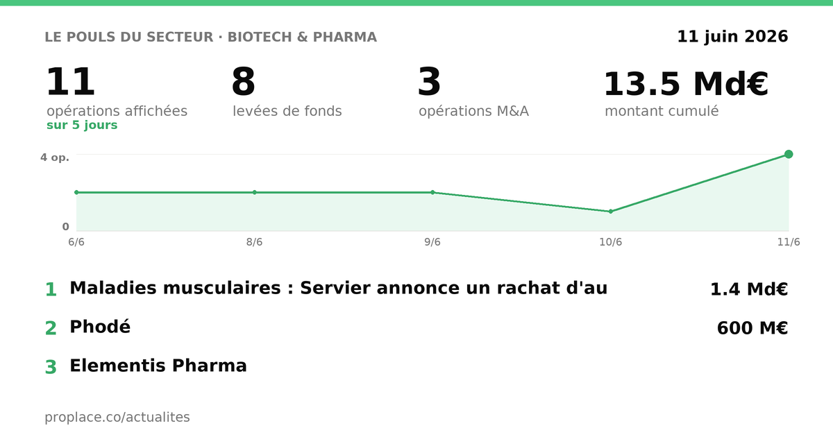 Le pouls du secteur Biotech & Pharma — chiffres clés et opérations par jour