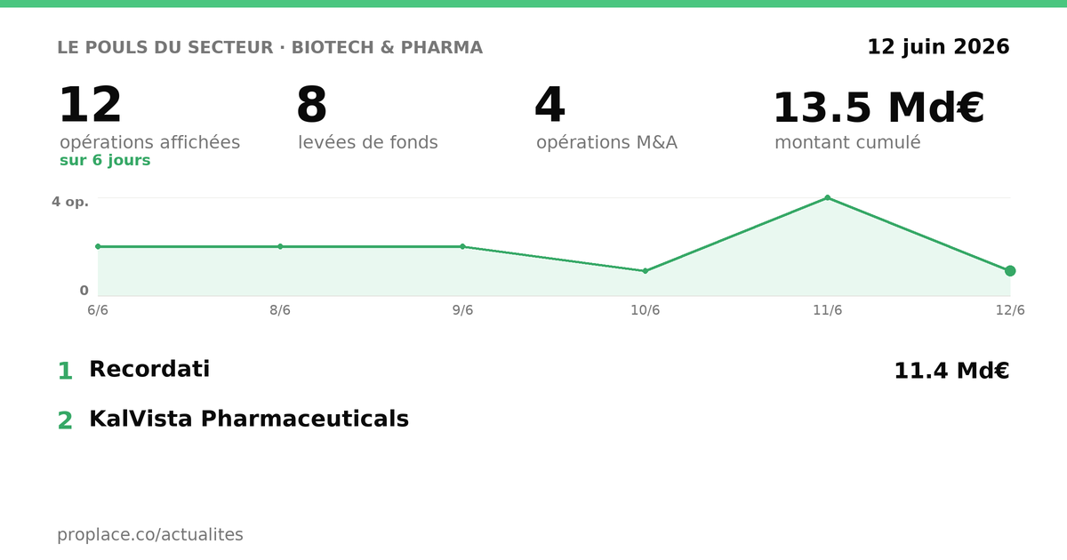 Le pouls du secteur Biotech & Pharma — chiffres clés et opérations par jour