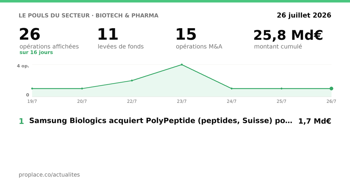 Le pouls du secteur Biotech & Pharma — chiffres clés et opérations par jour
