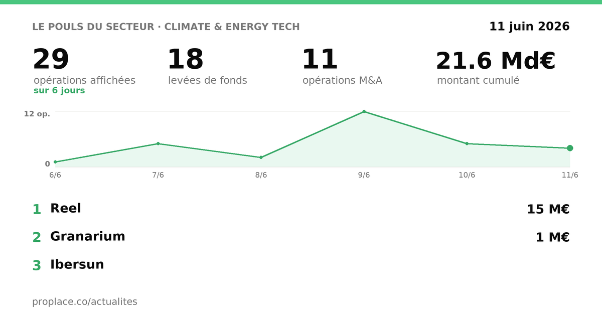 Le pouls du secteur Climate & Energy Tech — chiffres clés et opérations par jour