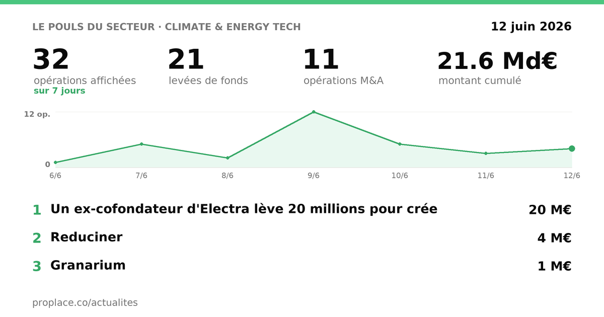 Le pouls du secteur Climate & Energy Tech — chiffres clés et opérations par jour