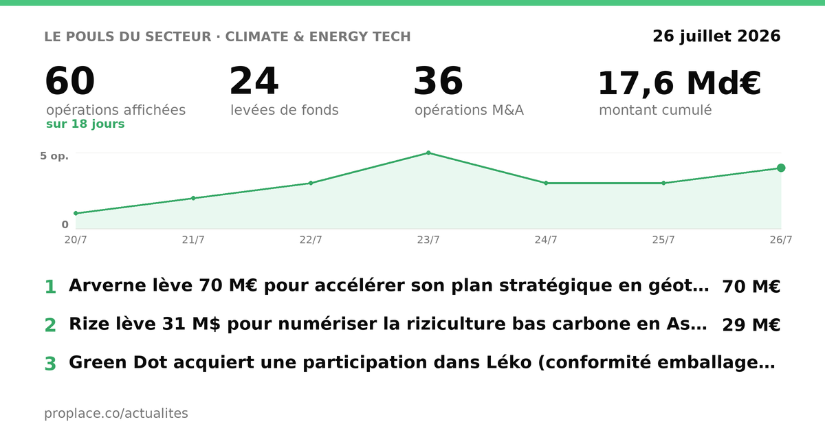 Le pouls du secteur Climate & Energy Tech — chiffres clés et opérations par jour