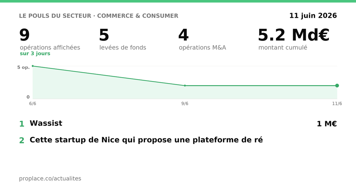 Le pouls du secteur Commerce & Consumer — chiffres clés et opérations par jour