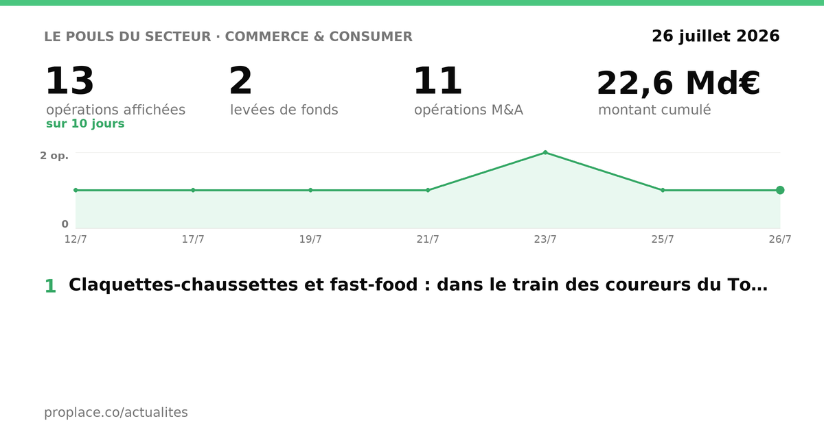 Le pouls du secteur Commerce & Consumer — chiffres clés et opérations par jour