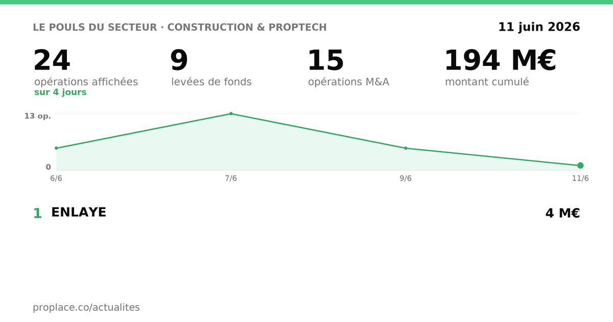 Le pouls du secteur Construction & PropTech — chiffres clés et opérations par jour