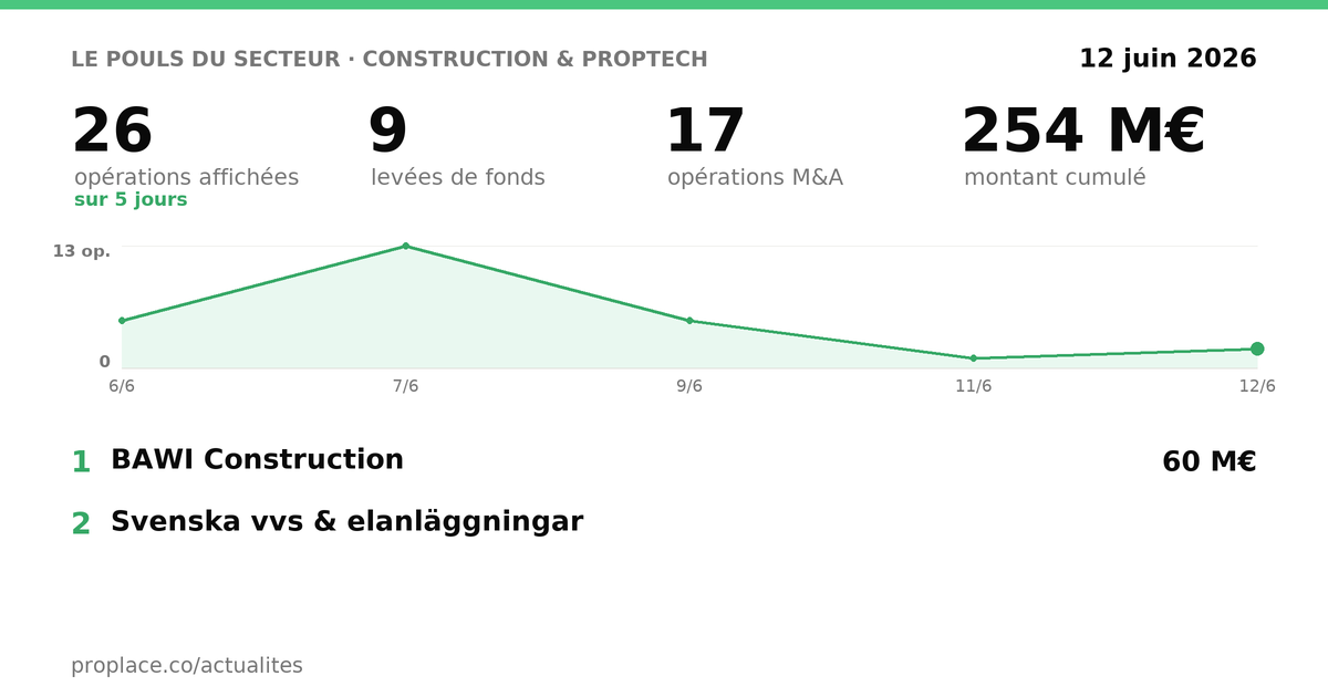 Le pouls du secteur Construction & PropTech — chiffres clés et opérations par jour