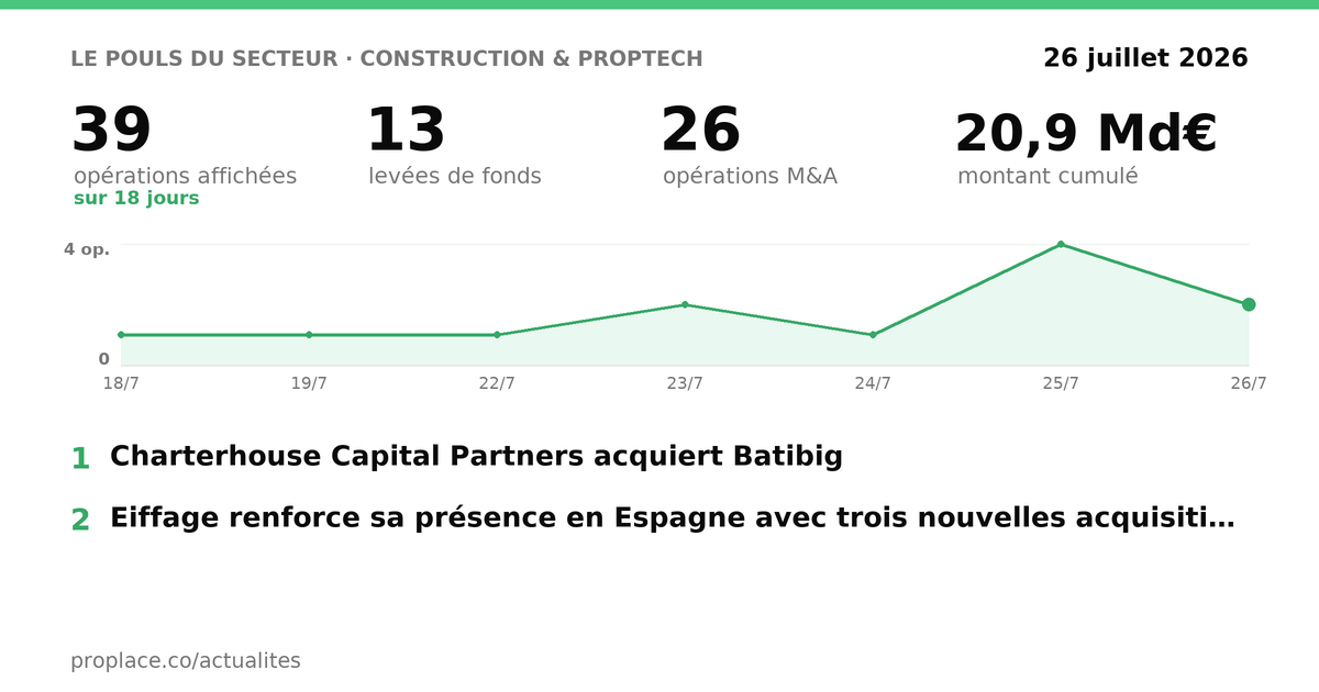 Le pouls du secteur Construction & PropTech — chiffres clés et opérations par jour