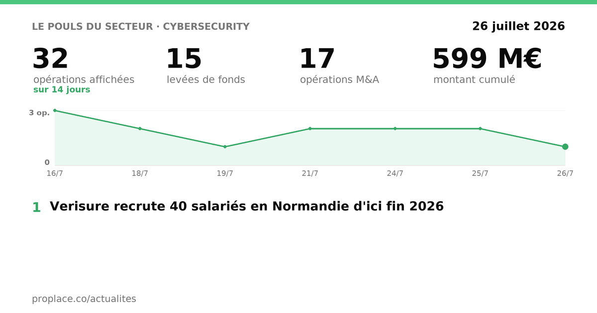 Le pouls du secteur Cybersecurity — chiffres clés et opérations par jour
