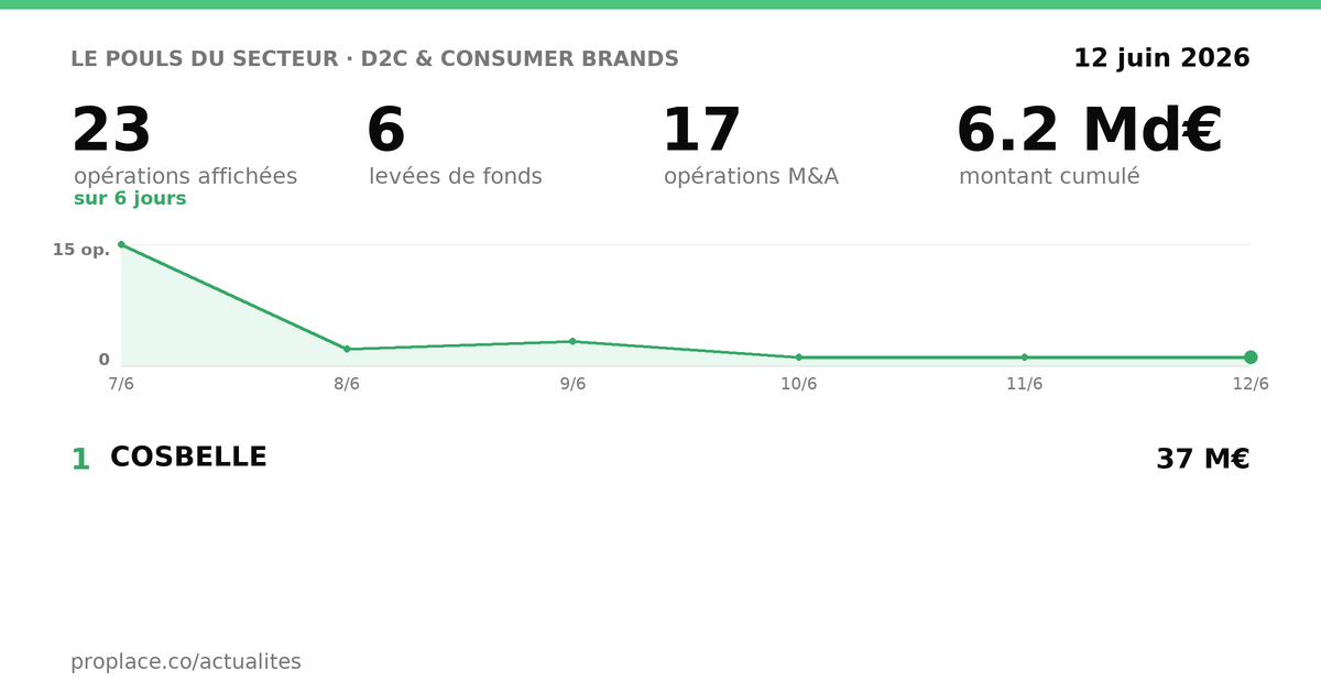 Le pouls du secteur D2C & Consumer Brands — chiffres clés et opérations par jour