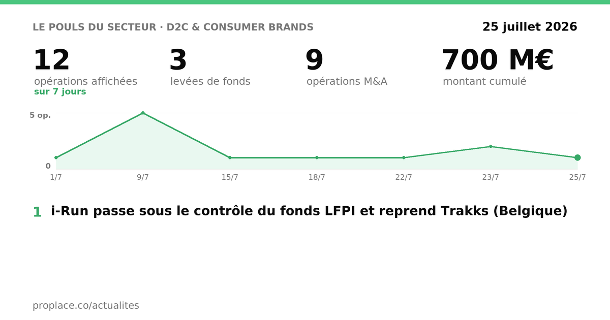 Le pouls du secteur D2C & Consumer Brands — chiffres clés et opérations par jour