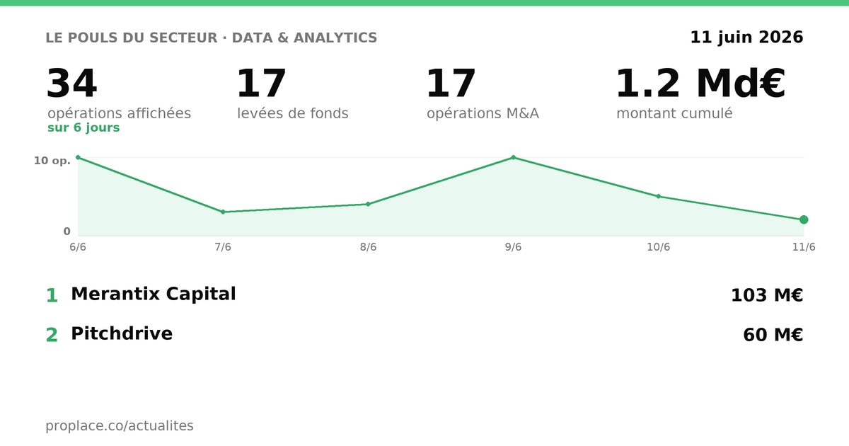 Le pouls du secteur Data & Analytics — chiffres clés et opérations par jour