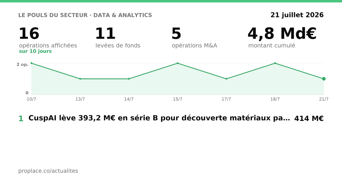 Le pouls du secteur Data & Analytics — chiffres clés et opérations par jour
