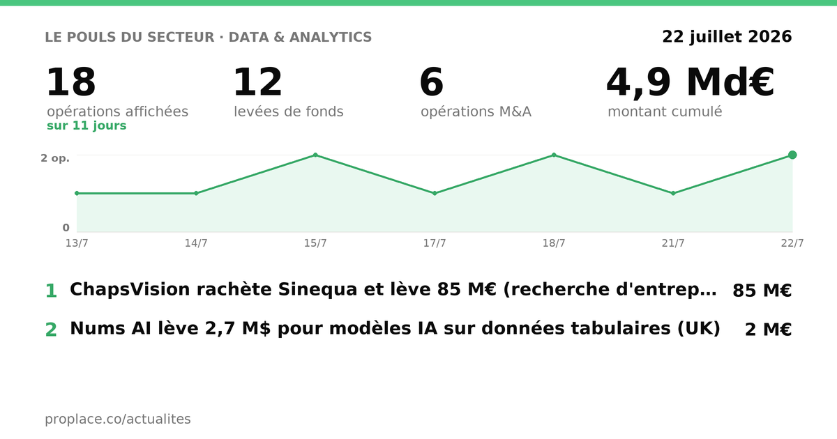 Le pouls du secteur Data & Analytics — chiffres clés et opérations par jour