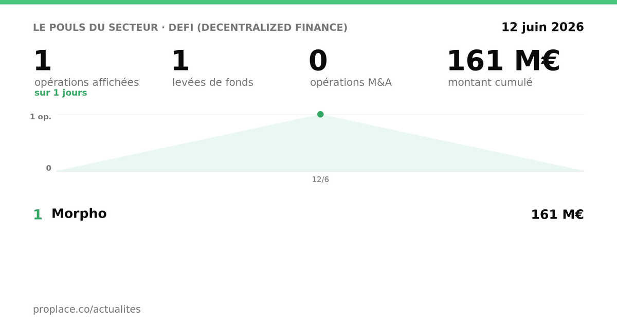 Le pouls du secteur DeFi (Decentralized Finance) — chiffres clés et opérations par jour