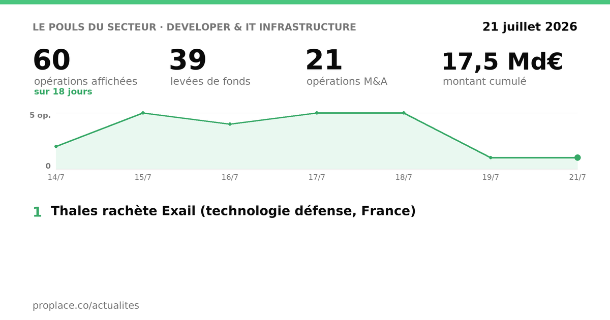 Le pouls du secteur Developer & IT Infrastructure — chiffres clés et opérations par jour