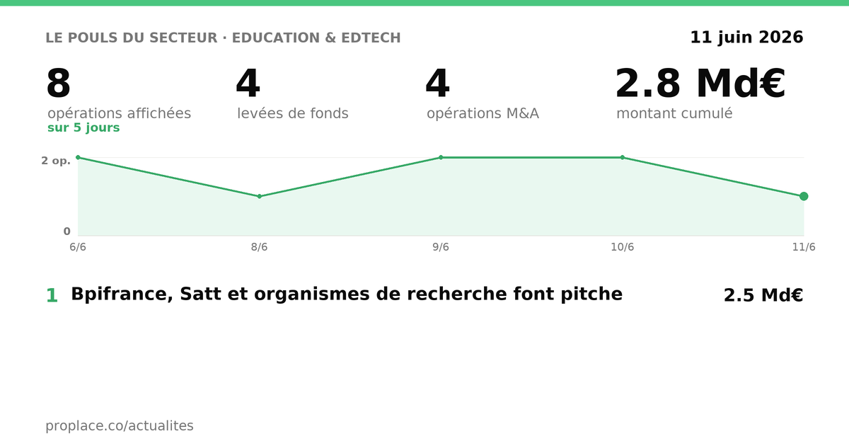 Le pouls du secteur Education & EdTech — chiffres clés et opérations par jour