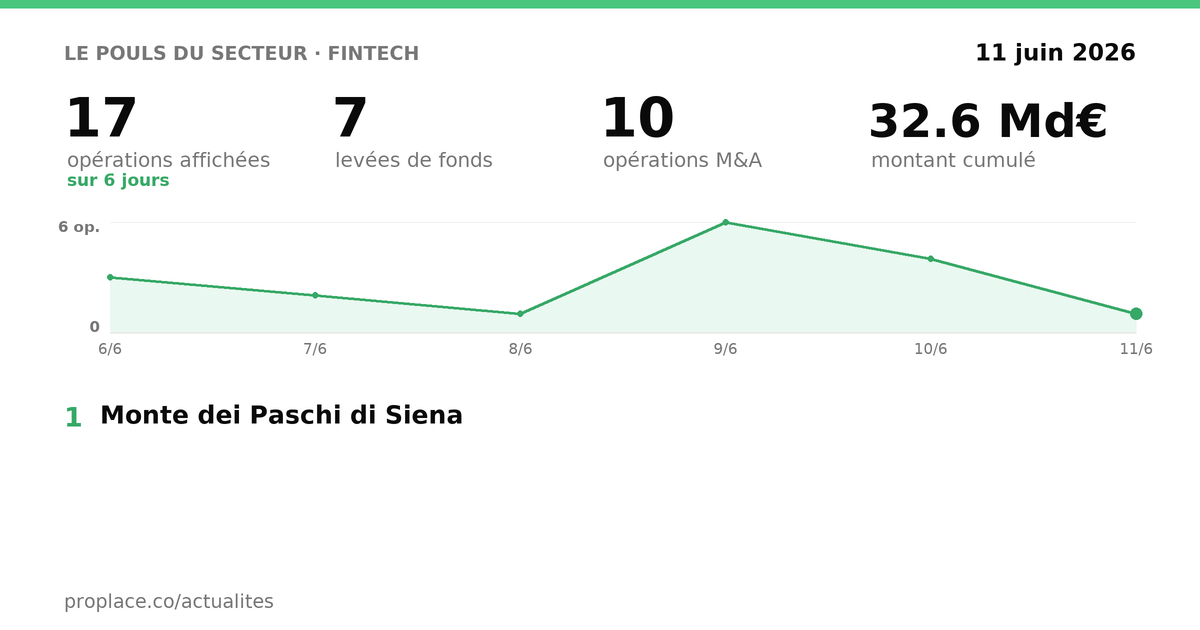 Le pouls du secteur FinTech — chiffres clés et opérations par jour