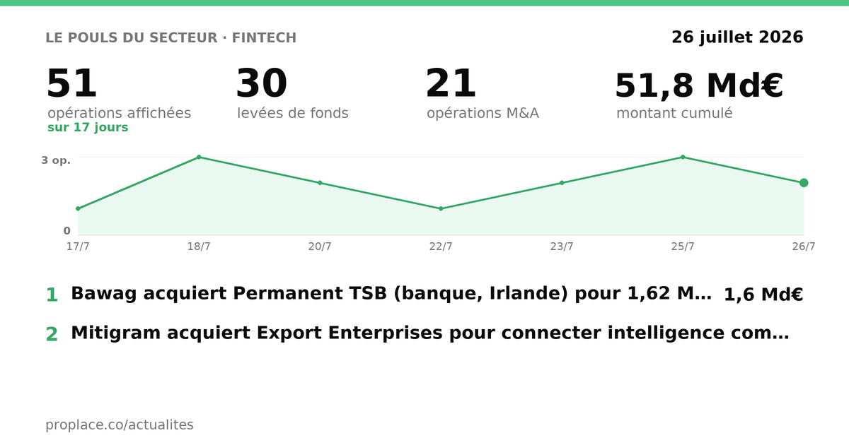 Le pouls du secteur FinTech — chiffres clés et opérations par jour