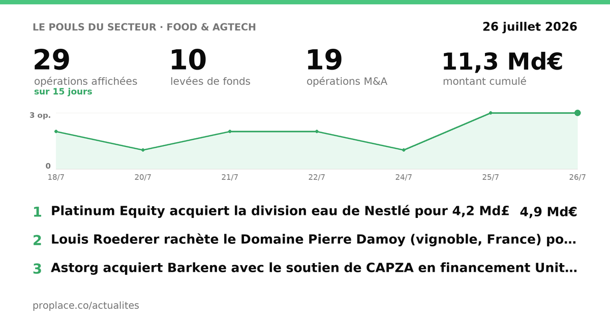Le pouls du secteur Food & AgTech — chiffres clés et opérations par jour