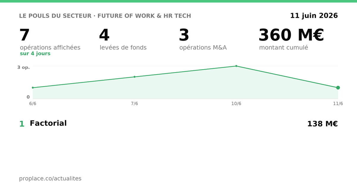 Le pouls du secteur Future of Work & HR Tech — chiffres clés et opérations par jour
