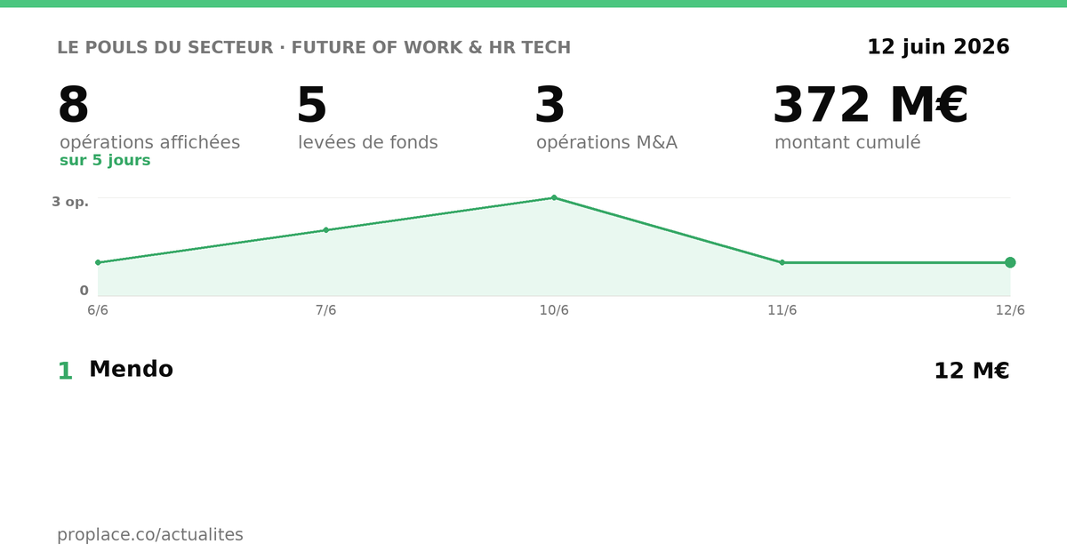 Le pouls du secteur Future of Work & HR Tech — chiffres clés et opérations par jour