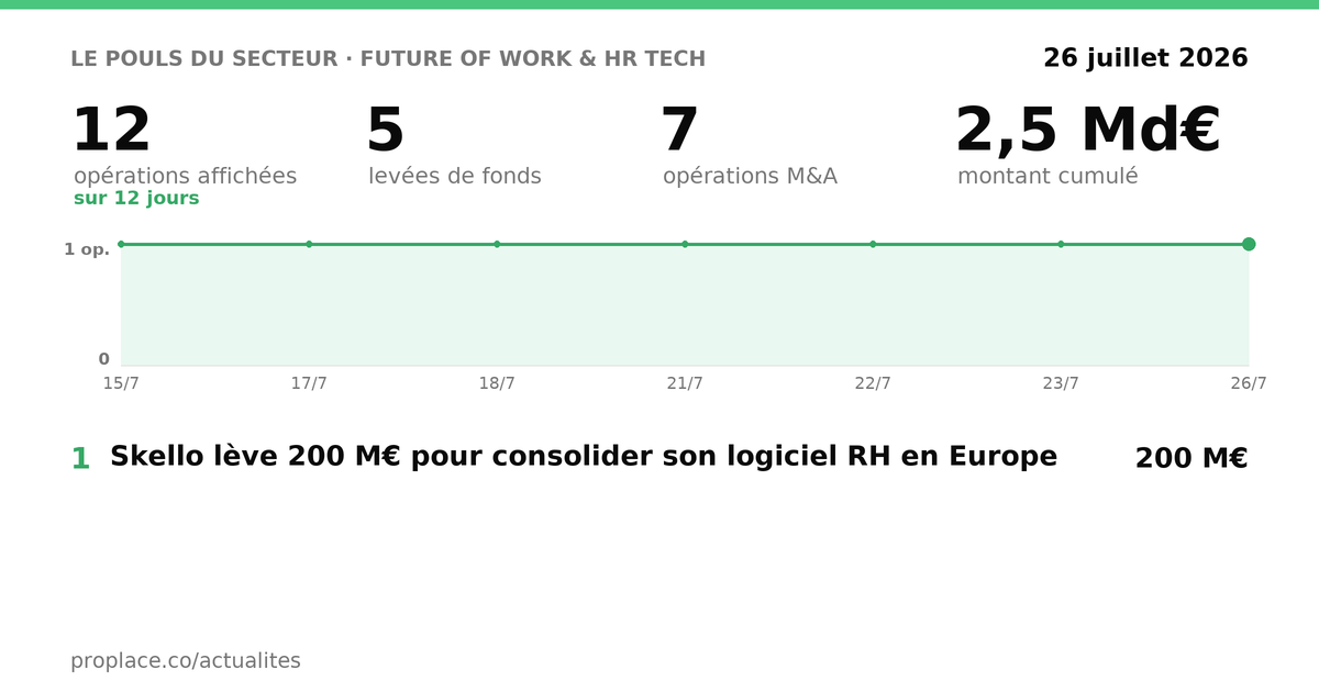Le pouls du secteur Future of Work & HR Tech — chiffres clés et opérations par jour