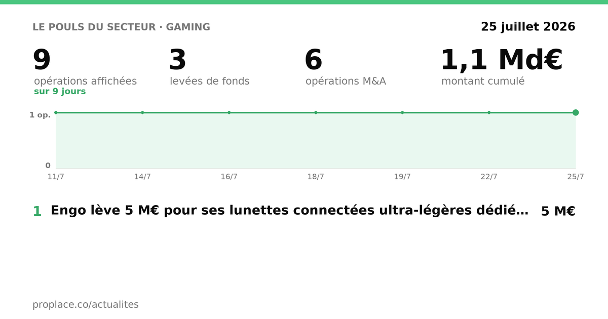 Le pouls du secteur Gaming — chiffres clés et opérations par jour