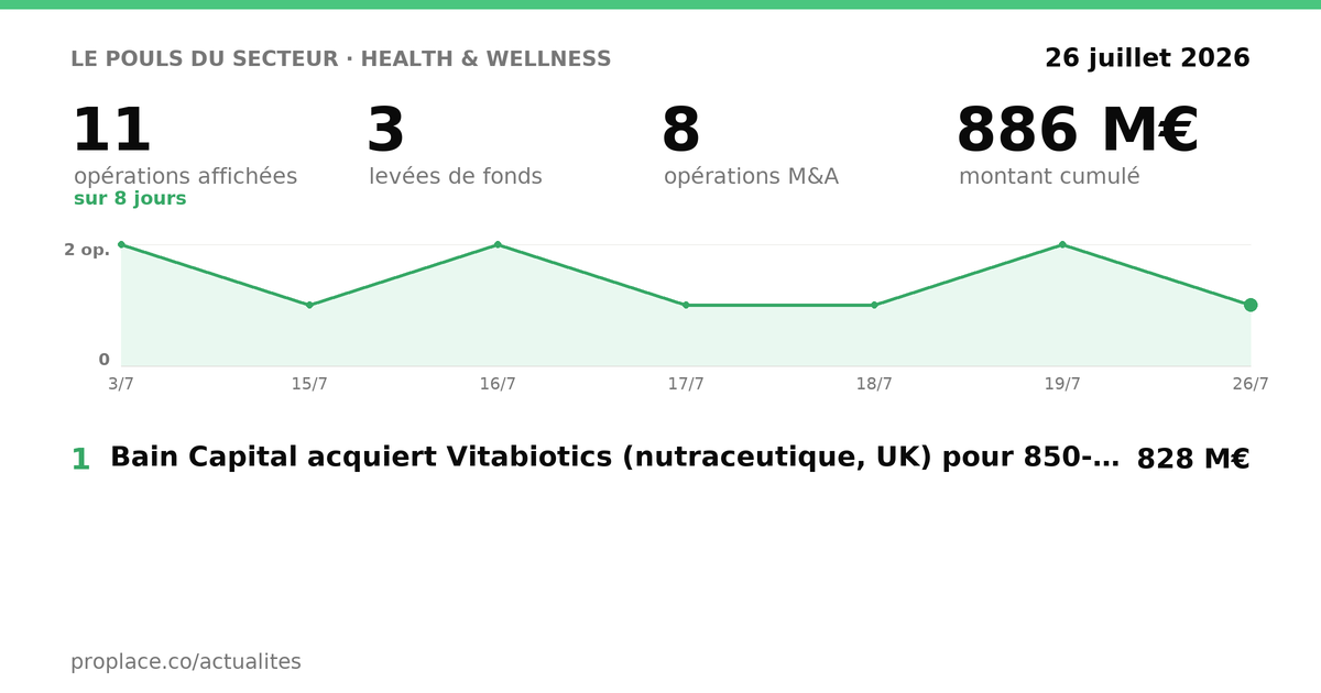 Le pouls du secteur Health & Wellness — chiffres clés et opérations par jour