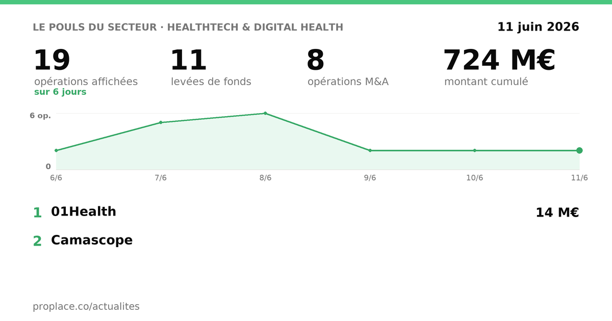 Le pouls du secteur HealthTech & Digital Health — chiffres clés et opérations par jour