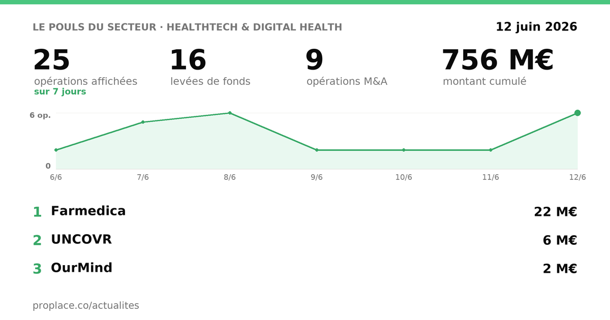 Le pouls du secteur HealthTech & Digital Health — chiffres clés et opérations par jour