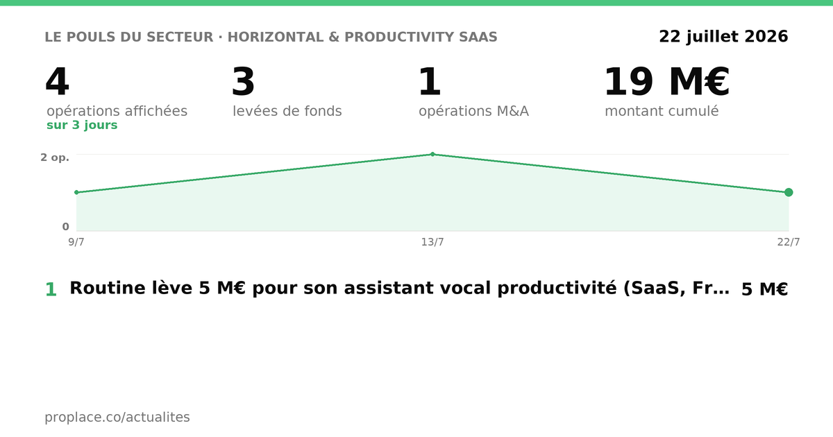 Le pouls du secteur Horizontal & Productivity SaaS — chiffres clés et opérations par jour