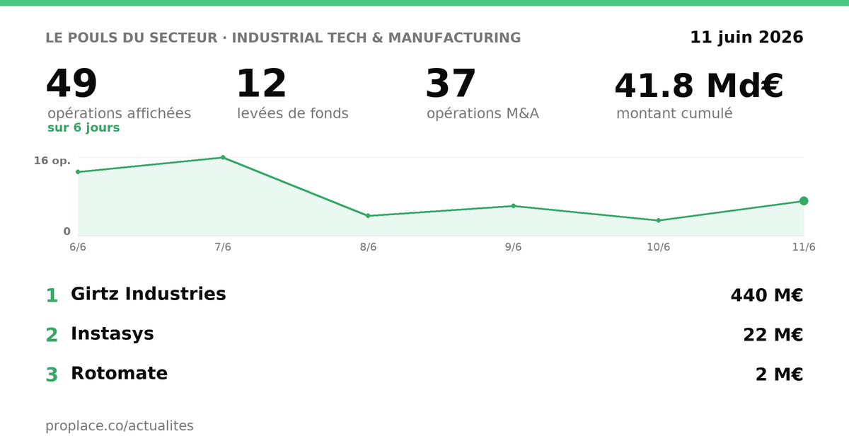 Le pouls du secteur Industrial Tech & Manufacturing — chiffres clés et opérations par jour