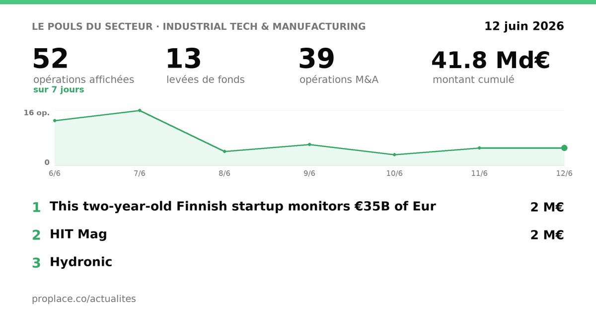 Le pouls du secteur Industrial Tech & Manufacturing — chiffres clés et opérations par jour