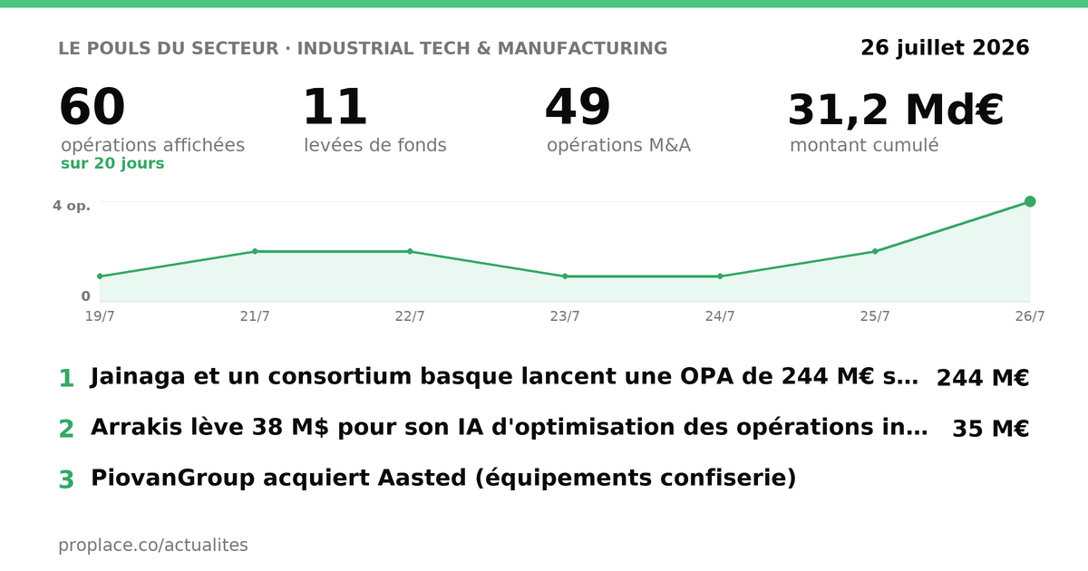 Le pouls du secteur Industrial Tech & Manufacturing — chiffres clés et opérations par jour