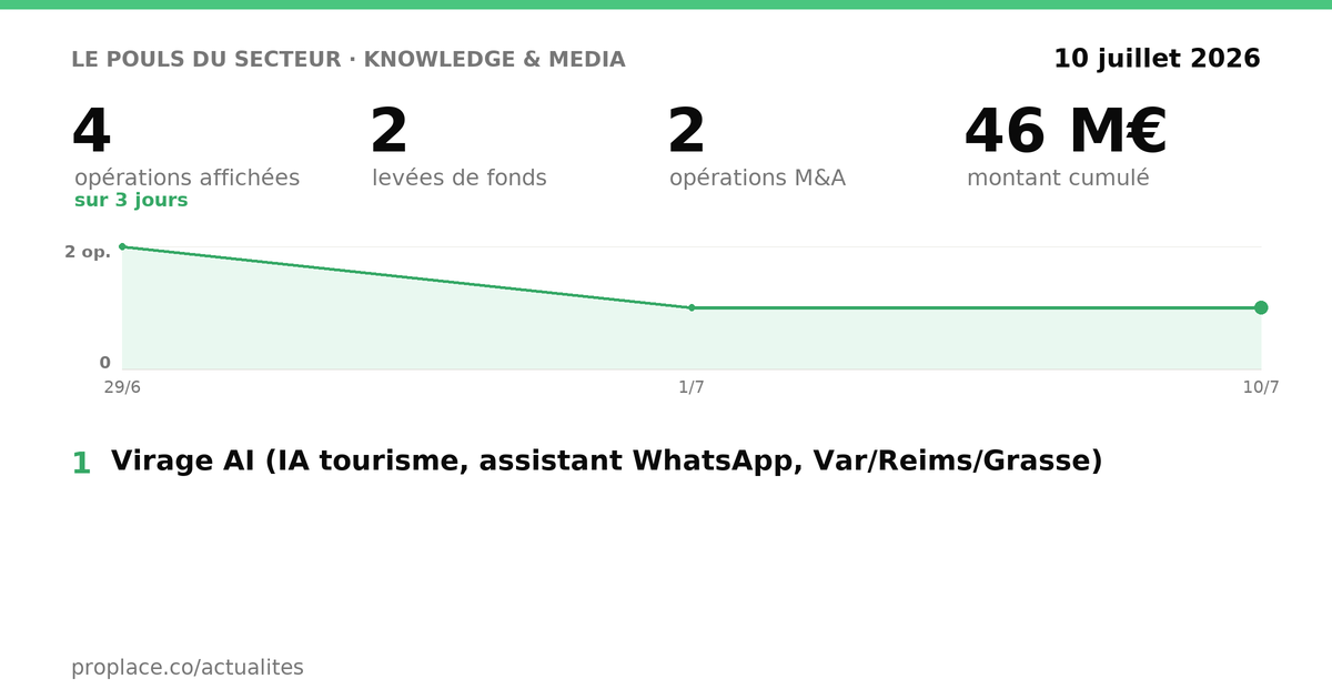 Le pouls du secteur Knowledge & Media — chiffres clés et opérations par jour