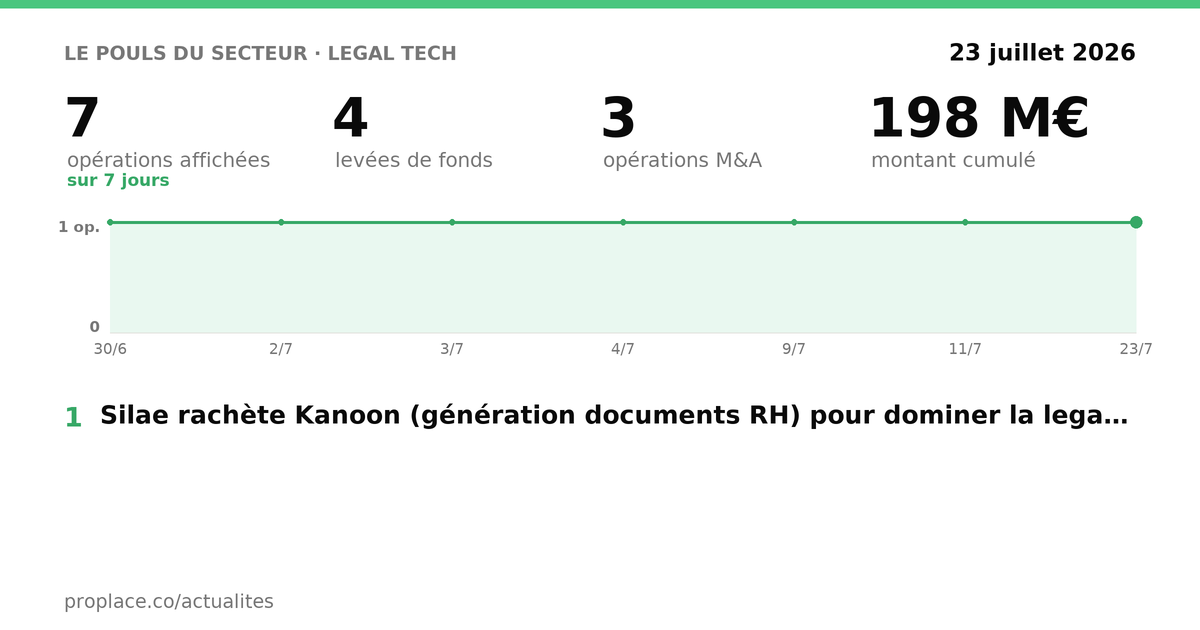 Le pouls du secteur Legal Tech — chiffres clés et opérations par jour
