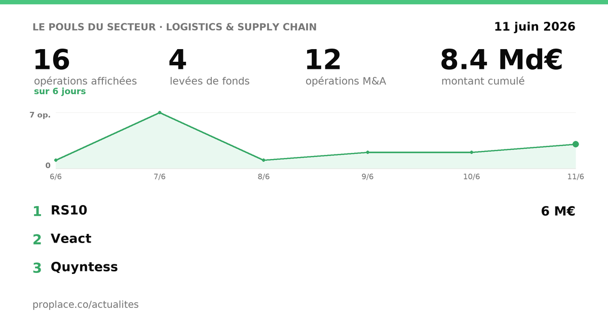 Le pouls du secteur Logistics & Supply Chain — chiffres clés et opérations par jour