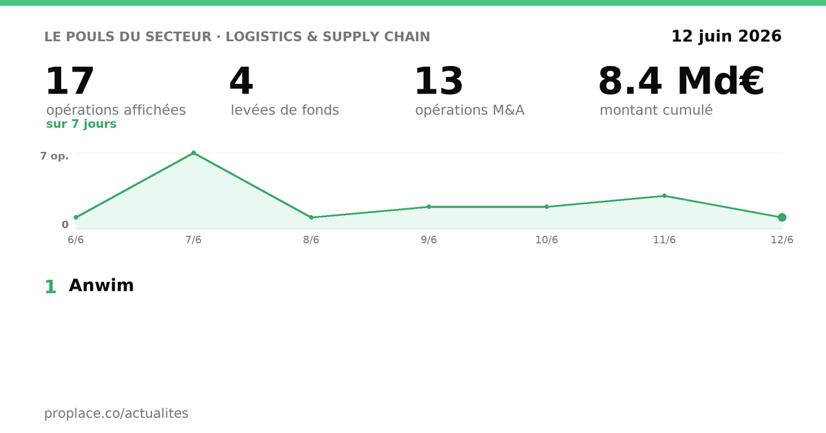 Le pouls du secteur Logistics & Supply Chain — chiffres clés et opérations par jour