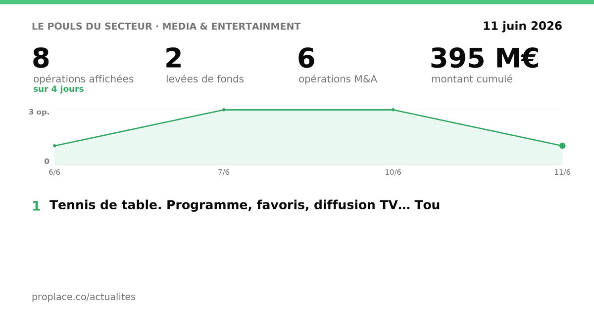 Le pouls du secteur Media & Entertainment — chiffres clés et opérations par jour