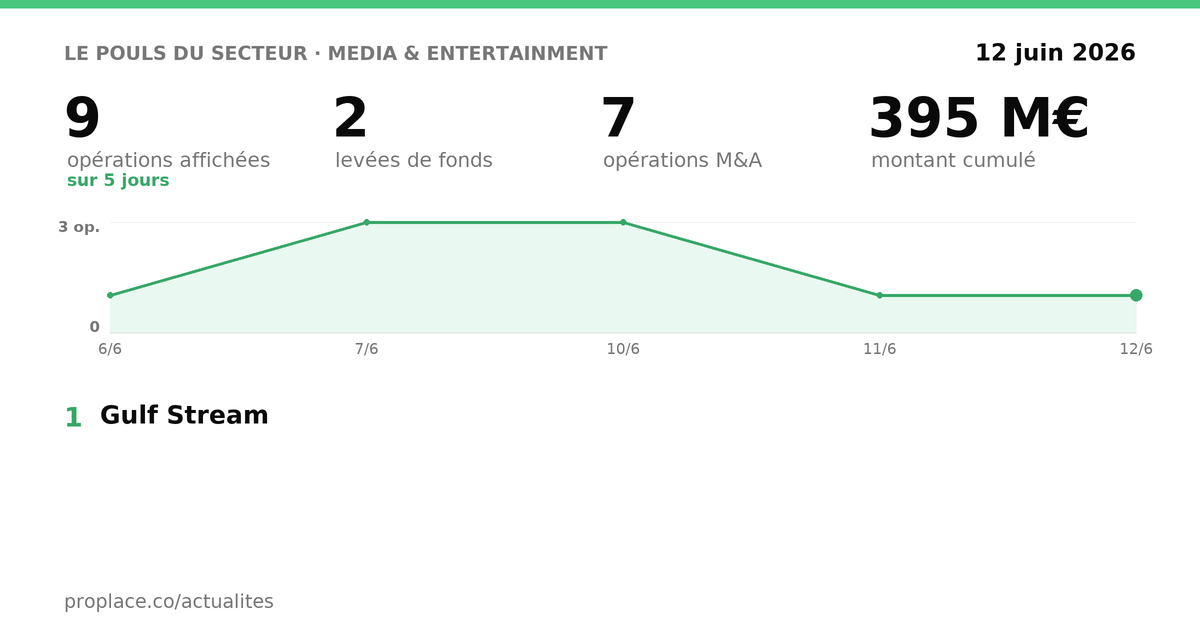 Le pouls du secteur Media & Entertainment — chiffres clés et opérations par jour