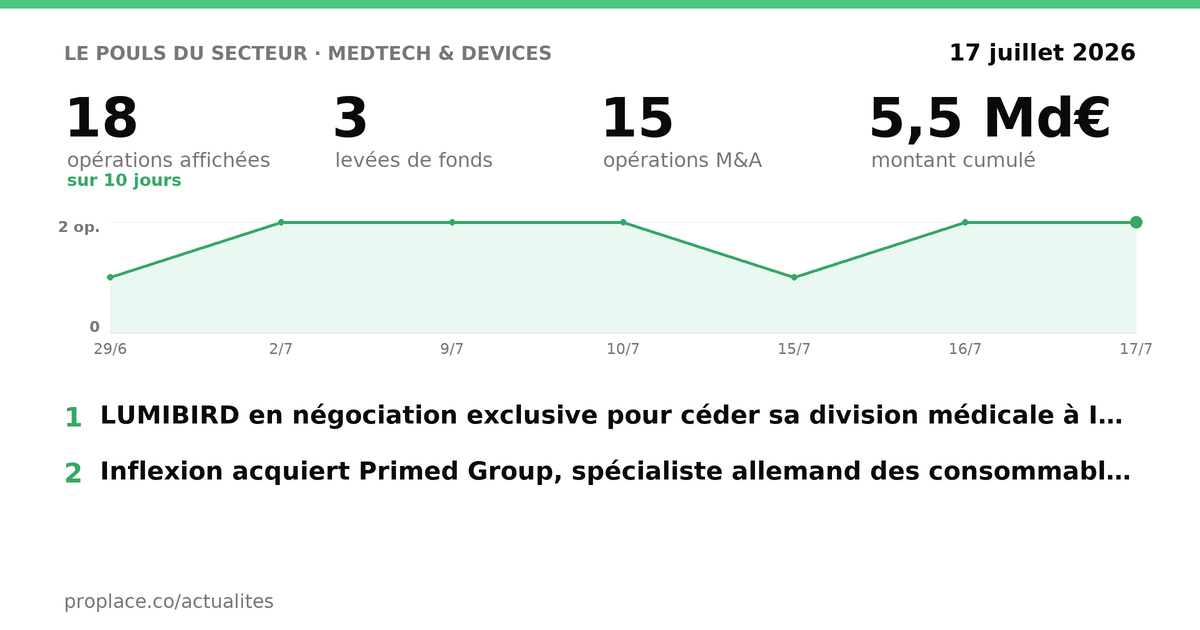 Le pouls du secteur MedTech & Devices — chiffres clés et opérations par jour