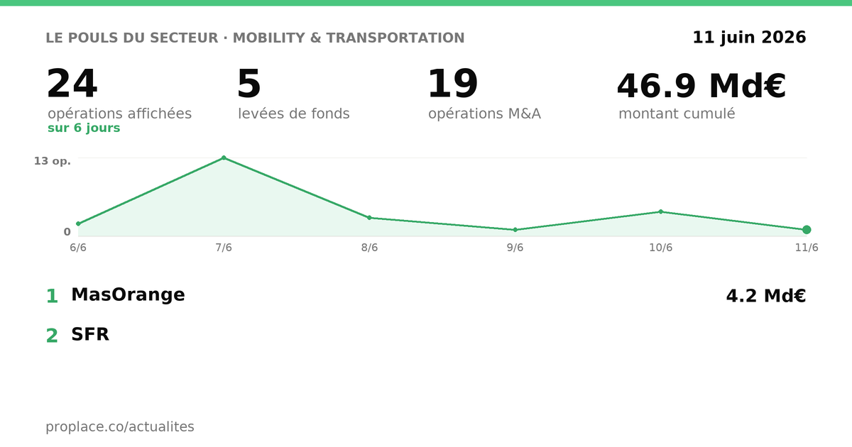 Le pouls du secteur Mobility & Transportation — chiffres clés et opérations par jour