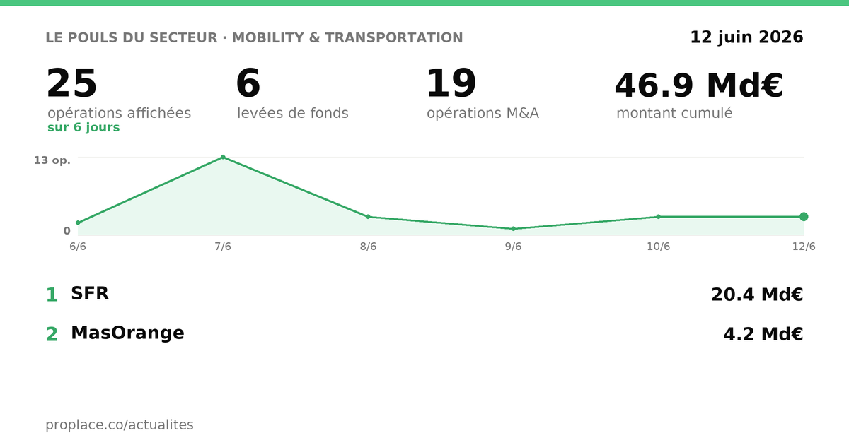 Le pouls du secteur Mobility & Transportation — chiffres clés et opérations par jour