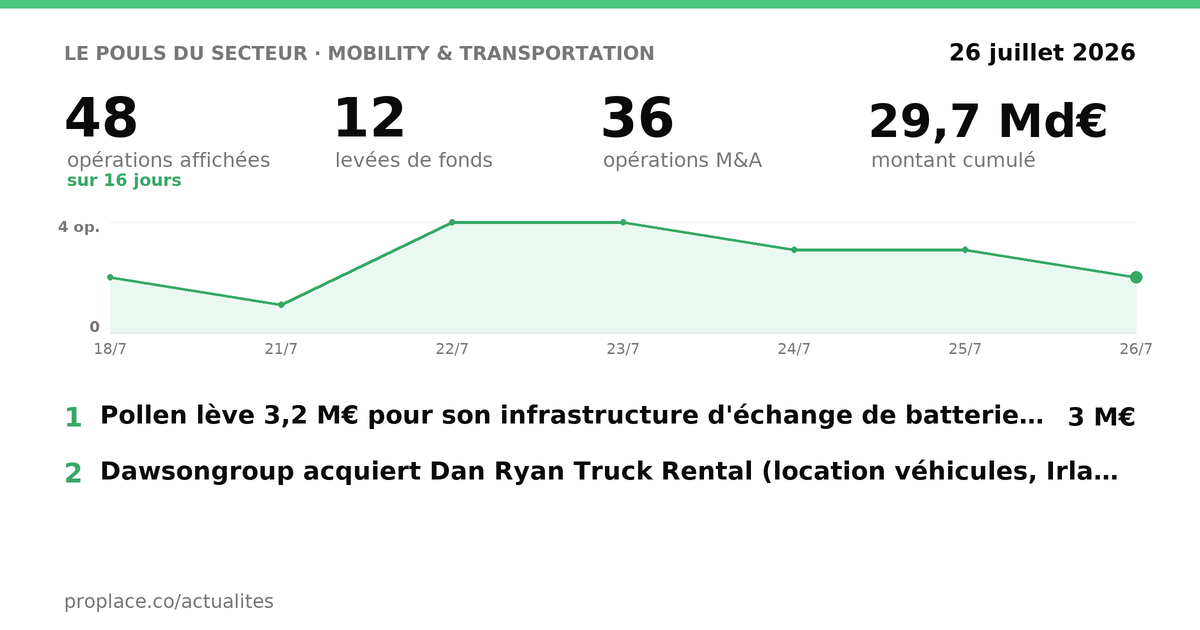 Le pouls du secteur Mobility & Transportation — chiffres clés et opérations par jour