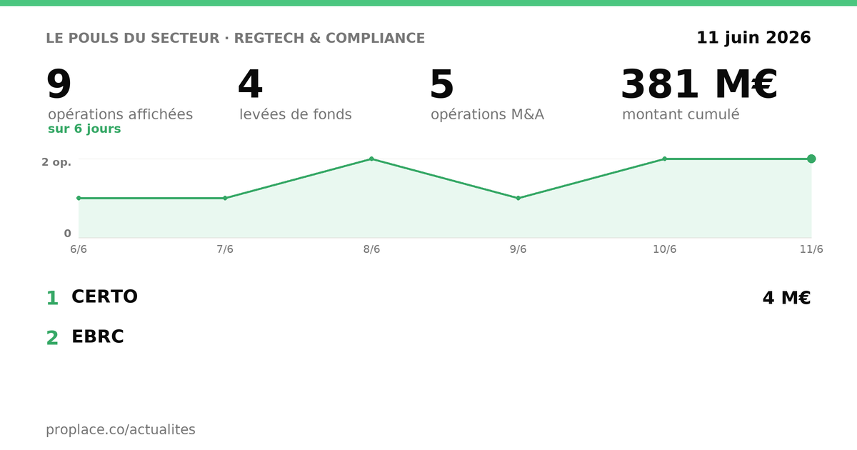 Le pouls du secteur RegTech & Compliance — chiffres clés et opérations par jour
