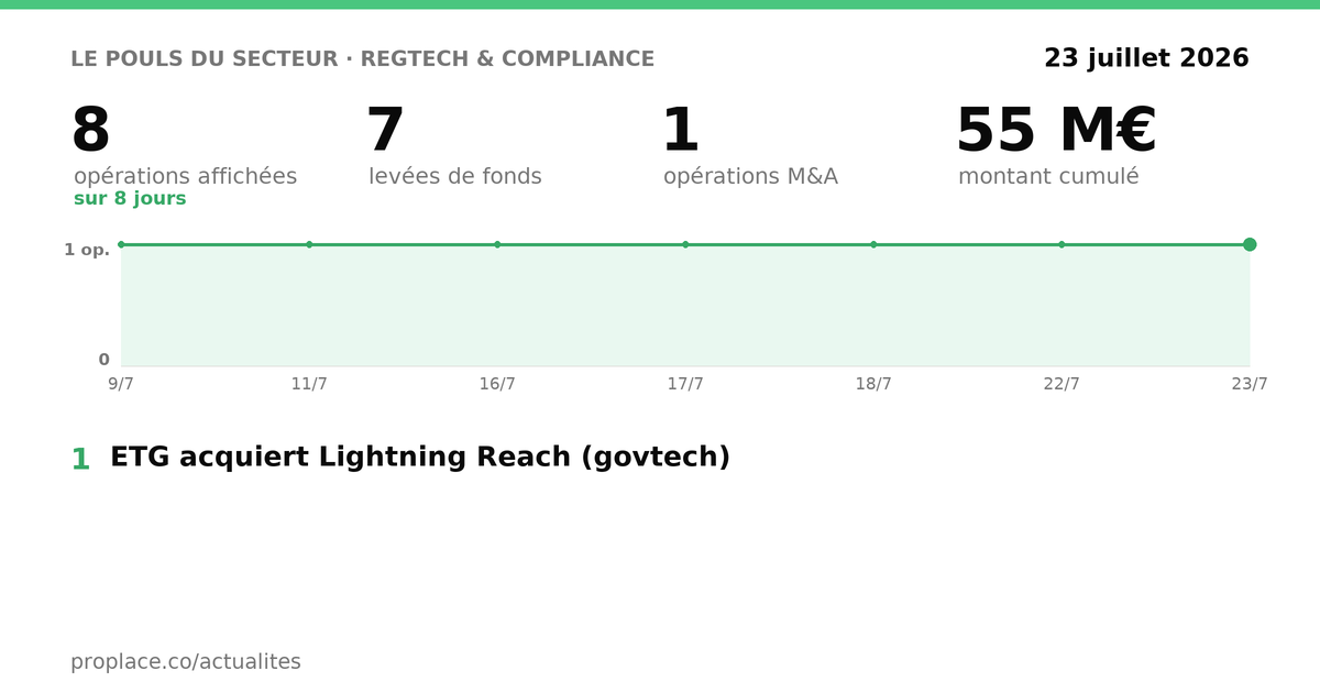 Le pouls du secteur RegTech & Compliance — chiffres clés et opérations par jour