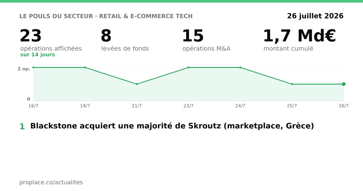 Le pouls du secteur Retail & E-commerce Tech — chiffres clés et opérations par jour