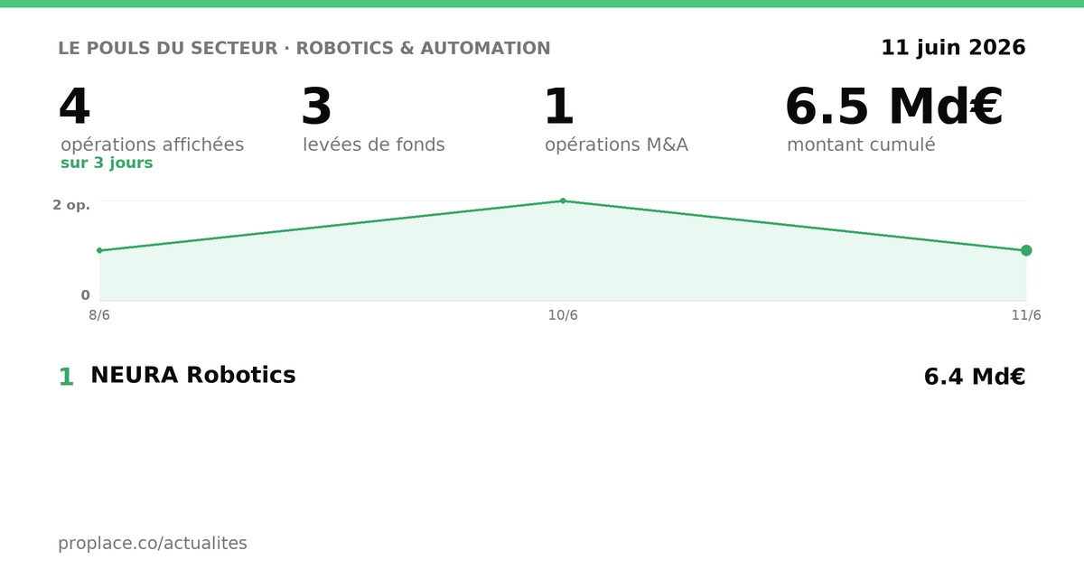 Le pouls du secteur Robotics & Automation — chiffres clés et opérations par jour