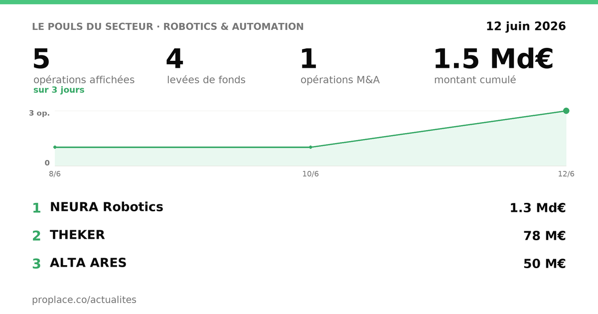 Le pouls du secteur Robotics & Automation — chiffres clés et opérations par jour