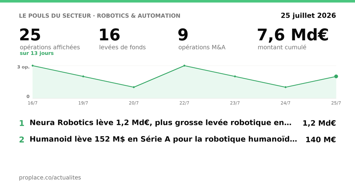 Le pouls du secteur Robotics & Automation — chiffres clés et opérations par jour